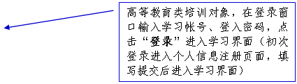 线形标注 2: 高等教育类培训对象，在登录窗口输入学习帐号、登入密码，点击“登录”进入学习界面（初次登录进入个人信息注册页面，填写提交后进入学习界面）